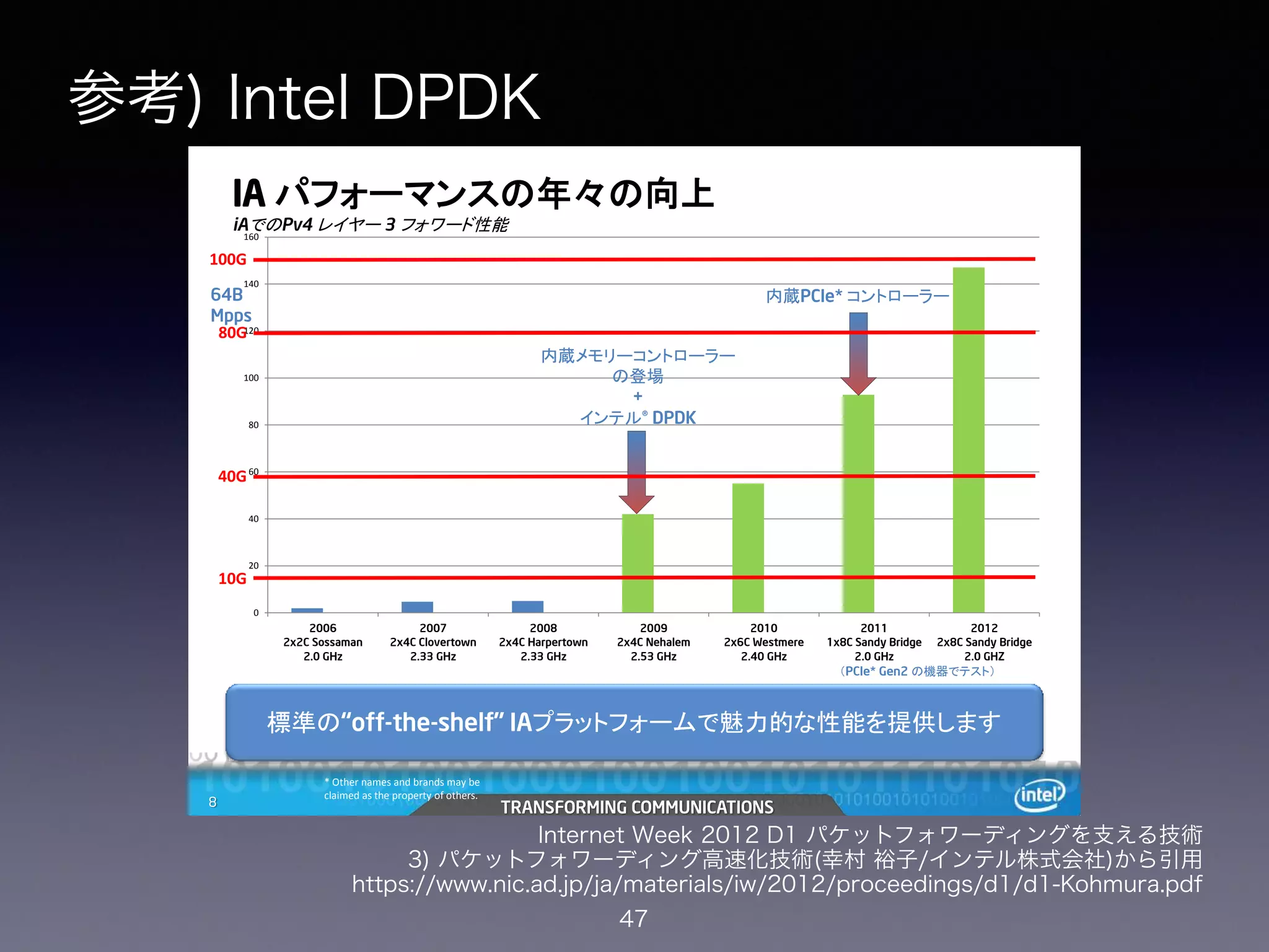 参考) Intel DPDK
47
TRANSFORMING COMMUNICATIONSIntel Confidential8 TRANSFORMING COMMUNICATIONS8
IA パフォーマンスの年々の向上
iAでのPv4 レイヤー 3 フォワード性能
0
20
40
60
80
100
120
140
160
2006
2x2C Sossaman
2.0 GHz
2007
2x4C Clovertown
2.33 GHz
2008
2x4C Harpertown
2.33 GHz
2009
2x4C Nehalem
2.53 GHz
2010
2x6C Westmere
2.40 GHz
2011
1x8C Sandy Bridge
2.0 GHz
2012
2x8C Sandy Bridge
2.0 GHZ
（PCIe* Gen2 の機器でテスト）
標準の“off-the-shelf” IAプラットフォームで魅力的な性能を提供します
* Other names and brands may be
claimed as the property of others.
64B
Mpps
10G
40G
100G
内蔵PCIe* コントローラー
80G
内蔵メモリーコントローラー
の登場
+
インテル® DPDK
Internet Week 2012 D1 パケットフォワーディングを支える技術
3) パケットフォワーディング高速化技術(幸村 裕子/インテル株式会社)から引用
https://www.nic.ad.jp/ja/materials/iw/2012/proceedings/d1/d1-Kohmura.pdf
 