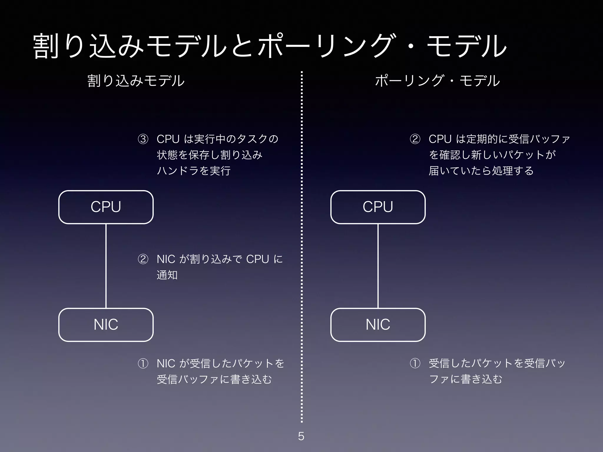 割り込みモデルとポーリング・モデル
5
NIC
CPU
① NIC が受信したパケットを 
受信バッファに書き込む
② NIC が割り込みで CPU に 
通知
③ CPU は実行中のタスクの 
状態を保存し割り込み 
ハンドラを実行
② CPU は定期的に受信バッファ 
を確認し新しいパケットが 
届いていたら処理する
① 受信したパケットを受信バッ
ファに書き込む
NIC
CPU
割り込みモデル ポーリング・モデル
 