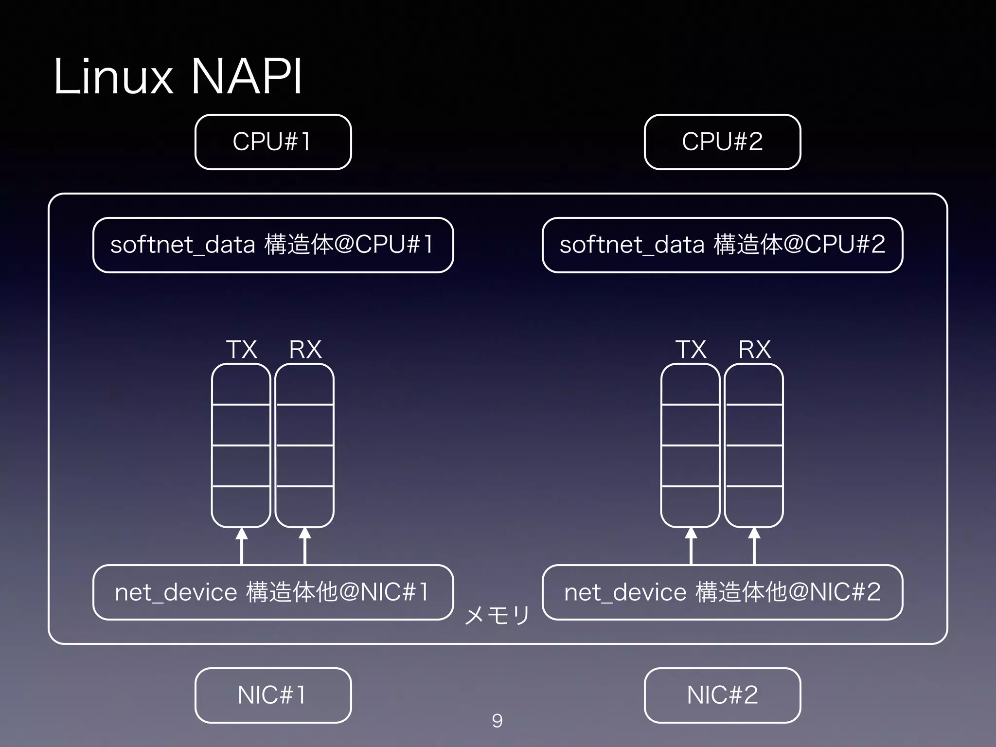 メモリ
Linux NAPI
9
CPU#2CPU#1
NIC#1 NIC#2
net_device 構造体他@NIC#1
softnet_data 構造体@CPU#1
net_device 構造体他@NIC#2
softnet_data 構造体@CPU#2
!
TX
!
RX
!
TX
!
RX
 