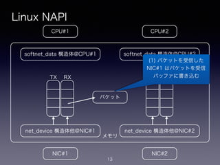メモリ
Linux NAPI
13
CPU#2CPU#1
NIC#1 NIC#2
net_device 構造体他@NIC#1
softnet_data 構造体@CPU#1
net_device 構造体他@NIC#2
softnet_data 構造体@CPU#2
!
TX
!
RX
!
TX
!
RX
パケット
(1) パケットを受信した
NIC#1 はパケットを受信
バッファに書き込む
 