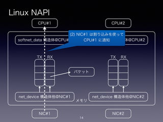 メモリ
Linux NAPI
14
CPU#2CPU#1
NIC#1 NIC#2
net_device 構造体他@NIC#1
softnet_data 構造体@CPU#1
net_device 構造体他@NIC#2
softnet_data 構造体@CPU#2
!
TX
!
RX
!
TX
!
RX
パケット
(2) NIC#1 は割り込みを使って
CPU#1 に通知
 