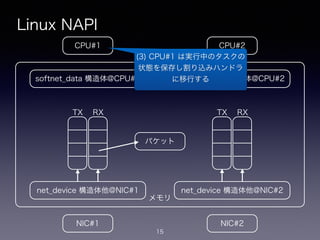メモリ
Linux NAPI
15
CPU#2CPU#1
NIC#1 NIC#2
net_device 構造体他@NIC#1
softnet_data 構造体@CPU#1
net_device 構造体他@NIC#2
softnet_data 構造体@CPU#2
!
TX
!
RX
!
TX
!
RX
パケット
(3) CPU#1 は実行中のタスクの
状態を保存し割り込みハンドラ
に移行する
 