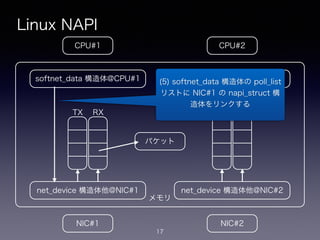 メモリ
Linux NAPI
17
CPU#2CPU#1
NIC#1 NIC#2
net_device 構造体他@NIC#1
softnet_data 構造体@CPU#1
net_device 構造体他@NIC#2
softnet_data 構造体@CPU#2
!
TX
!
RX
!
TX
!
RX
パケット
(5) softnet_data 構造体の poll_list
リストに NIC#1 の napi_struct 構
造体をリンクする
 