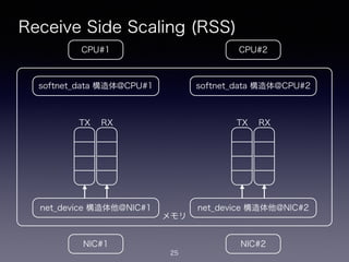 メモリ
Receive Side Scaling (RSS)
25
CPU#2CPU#1
NIC#1 NIC#2
net_device 構造体他@NIC#1
softnet_data 構造体@CPU#1
net_device 構造体他@NIC#2
softnet_data 構造体@CPU#2
!
TX
!
RX
!
TX
!
RX
 