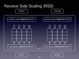 メモリ
Receive Side Scaling (RSS)
26
CPU#2CPU#1
NIC#1 NIC#2
net_device 構造体他@NIC#1
softnet_data 構造体@CPU#1
net_device 構造体他@NIC#2
softnet_data 構造体@CPU#2
TX
#1
TX
#2
RX
#1
RX
#2
TX
#1
TX
#2
RX
#1
RX
#2
 