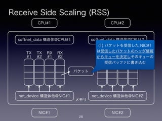 メモリ
Receive Side Scaling (RSS)
28
CPU#2CPU#1
NIC#1 NIC#2
net_device 構造体他@NIC#1
softnet_data 構造体@CPU#1
net_device 構造体他@NIC#2
softnet_data 構造体@CPU#2
TX
#1
TX
#2
RX
#1
RX
#2
TX
#1
TX
#2
RX
#1
RX
#2
パケット
(1) パケットを受信した NIC#1
は受信したパケットのヘッダ情報
からキューを決定しそのキューの
受信バッファに書き込む
 