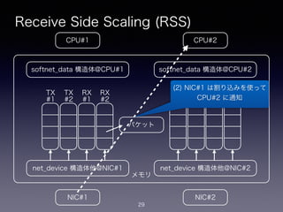 メモリ
Receive Side Scaling (RSS)
29
CPU#2CPU#1
NIC#1 NIC#2
net_device 構造体他@NIC#1
softnet_data 構造体@CPU#1
net_device 構造体他@NIC#2
softnet_data 構造体@CPU#2
TX
#1
TX
#2
RX
#1
RX
#2
TX
#1
TX
#2
RX
#1
RX
#2
パケット
(2) NIC#1 は割り込みを使って
CPU#2 に通知
 