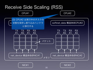 メモリ
Receive Side Scaling (RSS)
30
CPU#2CPU#1
NIC#1 NIC#2
net_device 構造体他@NIC#1
softnet_data 構造体@CPU#1
net_device 構造体他@NIC#2
softnet_data 構造体@CPU#2
TX
#1
TX
#2
RX
#1
RX
#2
TX
#1
TX
#2
RX
#1
RX
#2
パケット
(3) CPU#2 は実行中のタスクの
状態を保存し割り込みハンドラ
に移行する
 