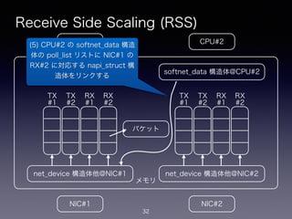 メモリ
Receive Side Scaling (RSS)
32
CPU#2CPU#1
NIC#1 NIC#2
net_device 構造体他@NIC#1
softnet_data 構造体@CPU#1
net_device 構造体他@NIC#2
softnet_data 構造体@CPU#2
TX
#1
TX
#2
RX
#1
RX
#2
TX
#1
TX
#2
RX
#1
RX
#2
パケット
(5) CPU#2 の softnet_data 構造
体の poll_list リストに NIC#1 の
RX#2 に対応する napi_struct 構
造体をリンクする
 
