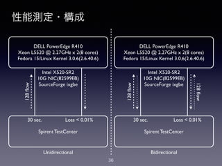 性能測定・構成
3613
性能測定・構成
Unidirectional Bidirectional
DELL PowerEdge R410!
Xeon L5520 @ 2.27GHz x 2(8 cores)!
Fedora 15/Linux Kernel 3.0.6(2.6.40.6)
DELL PowerEdge R410!
Xeon L5520 @ 2.27GHz x 2(8 cores)!
Fedora 15/Linux Kernel 3.0.6(2.6.40.6)
Spirent TestCenter Spirent TestCenter
Intel X520-SR2!
10G NIC(82599EB)!
SourceForge ixgbe
Intel X520-SR2!
10G NIC(82599EB)!
SourceForge ixgbe
128ﬂow
128ﬂow
128ﬂow
Loss < 0.01% Loss < 0.01%30 sec.30 sec.
 