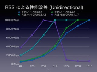 RSS による性能改善 (Unidirectional)
37
0Mbps
2,000Mbps
4,000Mbps
6,000Mbps
8,000Mbps
10,000Mbps
64 128 256 512 1024 1280 1518
RSS=1,1 CPU:0,0 RSS=1,1 CPU:4,6
RSS=4,4 CPU:0,2,4,6 RSS=8,8 CPU:0,1,..,7
 