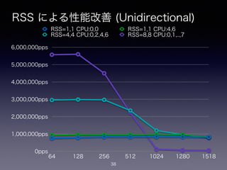 RSS による性能改善 (Unidirectional)
38
0pps
1,000,000pps
2,000,000pps
3,000,000pps
4,000,000pps
5,000,000pps
6,000,000pps
64 128 256 512 1024 1280 1518
RSS=1,1 CPU:0,0 RSS=1,1 CPU:4,6
RSS=4,4 CPU:0,2,4,6 RSS=8,8 CPU:0,1,..,7
 