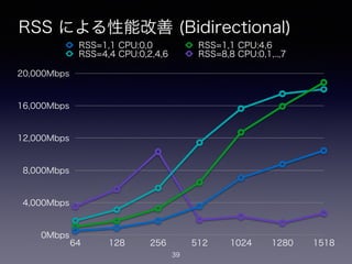 RSS による性能改善 (Bidirectional)
39
0Mbps
4,000Mbps
8,000Mbps
12,000Mbps
16,000Mbps
20,000Mbps
64 128 256 512 1024 1280 1518
RSS=1,1 CPU:0,0 RSS=1,1 CPU:4,6
RSS=4,4 CPU:0,2,4,6 RSS=8,8 CPU:0,1,..,7
 