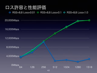 ロス許容と性能評価
43
0Mbps
4,000Mbps
8,000Mbps
12,000Mbps
16,000Mbps
20,000Mbps
64 128 256 512 1024 1280 1518
RSS=8,8 Loss<0.01 RSS=8,8 Loss<0.1 RSS=8,8 Loss<1.0
 