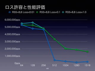 ロス許容と性能評価
44
0pps
1,000,000pps
2,000,000pps
3,000,000pps
4,000,000pps
5,000,000pps
6,000,000pps
64 128 256 512 1024 1280 1518
RSS=8,8 Loss<0.01 RSS=8,8 Loss<0.1 RSS=8,8 Loss<1.0
 