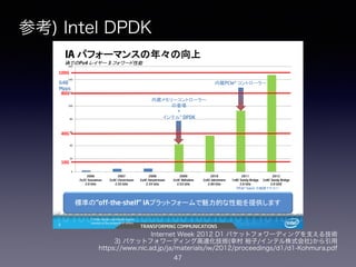 参考) Intel DPDK
47
TRANSFORMING COMMUNICATIONSIntel Confidential8 TRANSFORMING COMMUNICATIONS8
IA パフォーマンスの年々の向上
iAでのPv4 レイヤー 3 フォワード性能
0
20
40
60
80
100
120
140
160
2006
2x2C Sossaman
2.0 GHz
2007
2x4C Clovertown
2.33 GHz
2008
2x4C Harpertown
2.33 GHz
2009
2x4C Nehalem
2.53 GHz
2010
2x6C Westmere
2.40 GHz
2011
1x8C Sandy Bridge
2.0 GHz
2012
2x8C Sandy Bridge
2.0 GHZ
（PCIe* Gen2 の機器でテスト）
標準の“off-the-shelf” IAプラットフォームで魅力的な性能を提供します
* Other names and brands may be
claimed as the property of others.
64B
Mpps
10G
40G
100G
内蔵PCIe* コントローラー
80G
内蔵メモリーコントローラー
の登場
+
インテル® DPDK
Internet Week 2012 D1 パケットフォワーディングを支える技術
3) パケットフォワーディング高速化技術(幸村 裕子/インテル株式会社)から引用
https://www.nic.ad.jp/ja/materials/iw/2012/proceedings/d1/d1-Kohmura.pdf
 