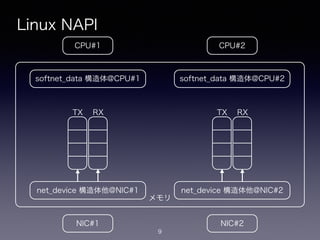 メモリ
Linux NAPI
9
CPU#2CPU#1
NIC#1 NIC#2
net_device 構造体他@NIC#1
softnet_data 構造体@CPU#1
net_device 構造体他@NIC#2
softnet_data 構造体@CPU#2
!
TX
!
RX
!
TX
!
RX
 