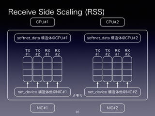 メモリ
Receive Side Scaling (RSS)
26
CPU#2CPU#1
NIC#1 NIC#2
net_device 構造体他@NIC#1
softnet_data 構造体@CPU#1
net_device 構造体他@NIC#...