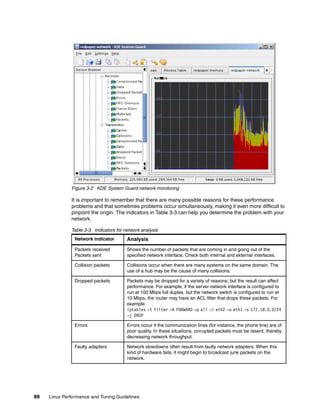 88 Linux Performance and Tuning Guidelines
Figure 3-2 KDE System Guard network monitoring
It is important to remember that there are many possible reasons for these performance
problems and that sometimes problems occur simultaneously, making it even more difficult to
pinpoint the origin. The indicators in Table 3-3 can help you determine the problem with your
network.
Table 3-3 Indicators for network analysis
Network indicator Analysis
Packets received
Packets sent
Shows the number of packets that are coming in and going out of the
specified network interface. Check both internal and external interfaces.
Collision packets Collisions occur when there are many systems on the same domain. The
use of a hub may be the cause of many collisions.
Dropped packets Packets may be dropped for a variety of reasons, but the result can affect
performance. For example, if the server network interface is configured to
run at 100 Mbps full duplex, but the network switch is configured to run at
10 Mbps, the router may have an ACL filter that drops these packets. For
example:
iptables -t filter -A FORWARD -p all -i eth2 -o eth1 -s 172.18.0.0/24
-j DROP
Errors Errors occur if the communication lines (for instance, the phone line) are of
poor quality. In these situations, corrupted packets must be resent, thereby
decreasing network throughput.
Faulty adapters Network slowdowns often result from faulty network adapters. When this
kind of hardware fails, it might begin to broadcast junk packets on the
network.
 