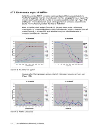 132 Linux Performance and Tuning Guidelines
4.7.6 Performance impact of Netfilter
As Netfilter provides TCP/IP connection tracking and packet filtering capability (refer to
“Netfilter” on page 29), in certain circumstances it may have a large performance impact. The
impact is clearly visible when the number of connection establishments is high. Figure 4-18
and Figure 4-19 show benchmark results with large and small connection establishments
counts. The results clearly illustrate the effect of the Netfilter.
When no Netfilter rule is applied (Figure 4-18), the result shows similar performance
characteristics to a benchmark where connection establishment rarely occurs (refer to the left
chart of Figure 4-14 on page 124) while absolute throughput still differs because of
connection establishment overhead.
Figure 4-18 No Netfilter rule applied
However, when filtering rules are applied, relatively inconsistent behavior can been seen
(Figure 4-19).
Figure 4-19 Netfilter rules applied
TCP_CRRbenchmark
0
500
1000
1500
2000
2500
3000
3500
4000
4500
1024 2048 4096 8192 16384 32768 65536 131070 262144
remote sendsocket size
trans
rate
per
sec
1
16
128
1024
1460
4096
16384
32768
65536
131072
Data size
(bytes)
TCP_CRRbenckmark
0
500
1000
1500
2000
2500
3000
3500
4000
4500
1 16 128 1024 1460 4096 16384 32768 65536 131072
receivedatasize
tran
rate
1024
2048
4096
8192
16384
32768
65536
131070
262144
524288
Socket size
(bytes)
TCP_CRRbenchmark
0
500
1000
1500
2000
2500
3000
3500
4000
1024 2048 4096 8192 16384 32768 65536 131070 262144
Remote sendsocket size
Transactions
per
second
1
16
128
1024
1460
4096
16384
32768
65536
131072
Data size
(bytes)
TCP_CRRbanchmark
0
500
1000
1500
2000
2500
3000
3500
4000
1 16 128 1024 1460 4096 16384 32768 65536 131072
receivedatasize
trans
per
sec
1024
2048
4096
8192
16384
32768
65536
131070
262144
524288
Socket size
(bytes)
 