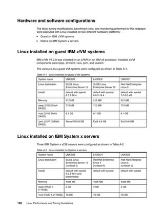 138 Linux Performance and Tuning Guidelines
Hardware and software configurations
The tests, tuning modifications, benchmark runs, and monitoring performed for this redpaper
were executed with Linux installed on two different hardware platforms:
򐂰 Guest on IBM z/VM systems
򐂰 Native on IBM System x servers
Linux installed on guest IBM z/VM systems
IBM z/VM V5.2.0 was installed on an LPAR on an IBM z9 processor. Installed z/VM
components were tcpip, dirmaint, rscs, pvm, and vswitch.
The various Linux guest VM systems were configured as shown in Table A-1.
Table A-1 Linux installed on guest z/VM systems
Linux installed on IBM System x servers
Three IBM System x x236 servers were configured as shown in Table A-2.
Table A-2 Linux installed on System x servers
System name LNXSU1 LNXSU2 LNXRH1
Linux distribution SUSE Linux
Enterprise Server 10
SUSE Linux
Enterprise Server 10
Red Hat Enterprise
Linux 5
Install default with sysstat
6.0.2-16.4
default with sysstat
6.0.2-16.4
default with sysstat
7.0.0-3.el5
Memory 512 MB 512 MB 512 MB
swap (2105 Shark
DASD)
710 MB 710 MB 710 MB
/root (2105 Shark
DASD)
6.1 GB 6.1 GB 6.1 GB
/perf (2107 DS8000
DASD)
ReiserFS 6.8 GB Ext3 6.8 GB Ext3 6.8 GB
System name LNXSU3 LNXSU4 LNXSU5
Linux distribution SUSE Linux
Enterprise Server 10
(runlevel 3)
Red Hat Enterprise
Linux 4
(runlevel 5)
Red Hat Enterprise
Linux 5
(runlevel 5)
Install default with sysstat
6.0.2-16.4 and
powertweak
default with sysstat default with sysstat
Memory 4096 MB 4096 MB 4096 MB
swap (RAID 1,
2*74GB)
2 GB 2 GB 2 GB
/root (RAID 1, 2*74GB) 70 GB 70 GB 70 GB
 