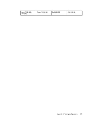 Appendix A. Testing configurations 139
/perf (RAID 5EE,
4*74GB)
ReiserFS 200 GB Ext3 200 GB Ext3 200 GB
 