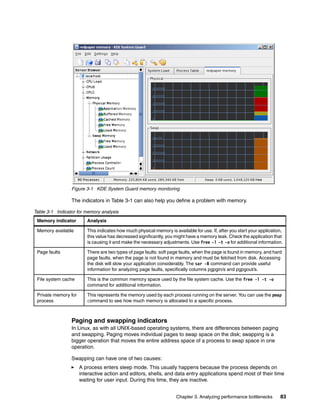 Chapter 3. Analyzing performance bottlenecks 83
Figure 3-1 KDE System Guard memory monitoring
The indicators in Table 3-1 can also help you define a problem with memory.
Table 3-1 Indicator for memory analysis
Paging and swapping indicators
In Linux, as with all UNIX-based operating systems, there are differences between paging
and swapping. Paging moves individual pages to swap space on the disk; swapping is a
bigger operation that moves the entire address space of a process to swap space in one
operation.
Swapping can have one of two causes:
򐂰 A process enters sleep mode. This usually happens because the process depends on
interactive action and editors, shells, and data entry applications spend most of their time
waiting for user input. During this time, they are inactive.
Memory indicator Analysis
Memory available This indicates how much physical memory is available for use. If, after you start your application,
this value has decreased significantly, you might have a memory leak. Check the application that
is causing it and make the necessary adjustments. Use free -l -t -o for additional information.
Page faults There are two types of page faults: soft page faults, when the page is found in memory, and hard
page faults, when the page is not found in memory and must be fetched from disk. Accessing
the disk will slow your application considerably. The sar -B command can provide useful
information for analyzing page faults, specifically columns pgpgin/s and pgpgout/s.
File system cache This is the common memory space used by the file system cache. Use the free -l -t -o
command for additional information.
Private memory for
process
This represents the memory used by each process running on the server. You can use the pmap
command to see how much memory is allocated to a specific process.
 