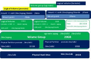 File System Inverted Tree In Linux Linux powerpoint | PPTX