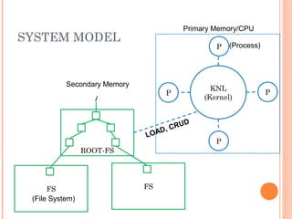SYSTEM MODEL 
/ 
ROOT-FS 
FS FS 
Primary Memory/CPU 
P 
KNL 
P (Kernel) P 
P 
LOAD, CRUD 
Secondary Memory 
(Process) 
(File System) 
 