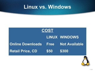 11-28
Linux vs. Windows
COST
LINUX WINDOWS
Online Downloads Free Not Available
Retail Price, CD $50 $300
 