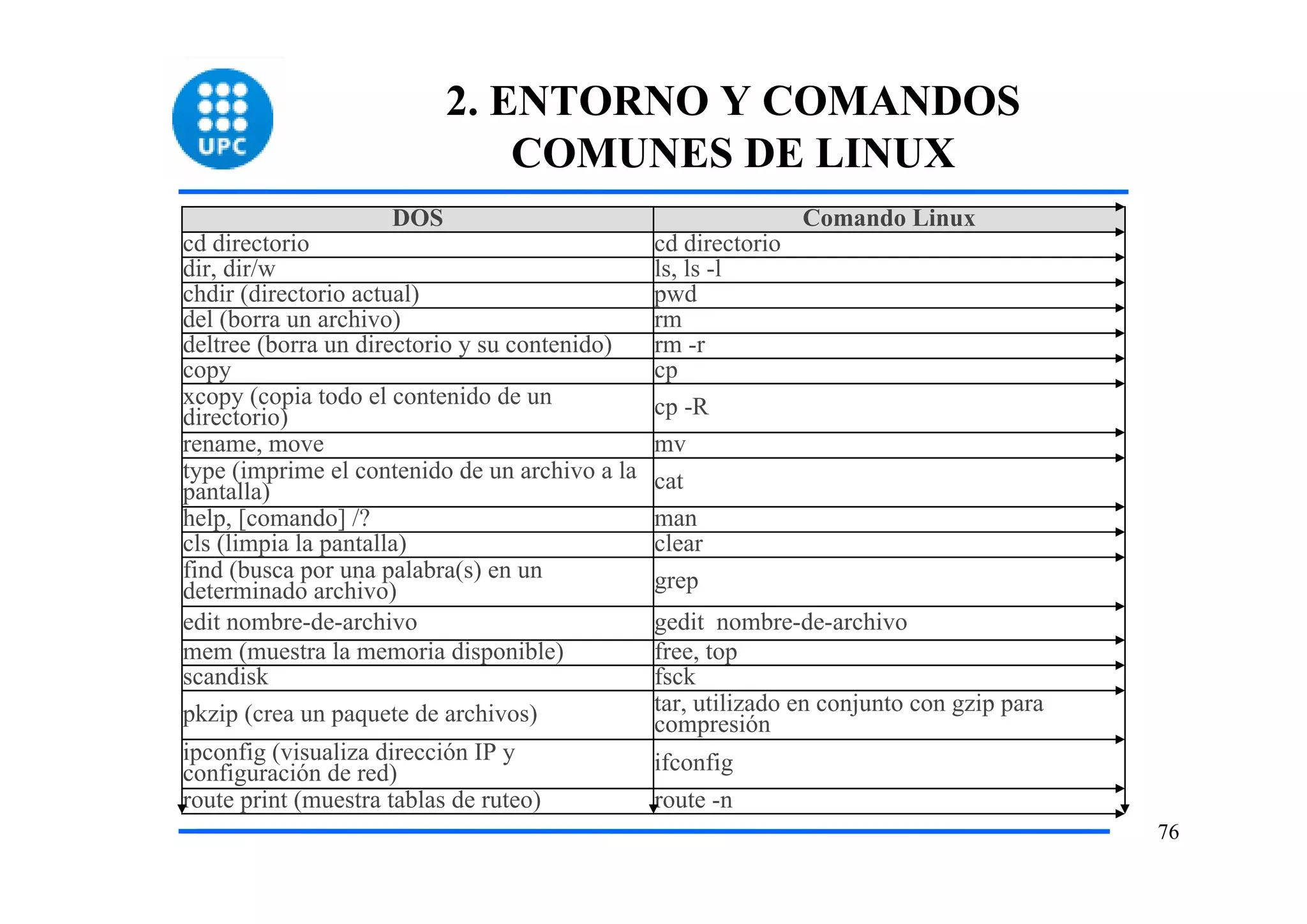 2. ENTORNO Y COMANDOS
                               COMUNES DE LINUX
                     DOS                                        Comando Linux
cd directorio                                   cd directorio
dir, dir/w                                      ls, ls -l
chdir (directorio actual)                       pwd
del (borra un archivo)                          rm
deltree (borra un directorio y su contenido)    rm -r
copy                                            cp
xcopy (copia todo el contenido de un            cp -R
directorio)
rename, move                                    mv
type (imprime el contenido de un archivo a la   cat
pantalla)
help, [comando] /?                              man
cls (limpia la pantalla)                        clear
find (busca por una palabra(s) en un            grep
determinado archivo)
edit nombre-de-archivo                          gedit nombre-de-archivo
mem (muestra la memoria disponible)             free, top
scandisk                                        fsck
pkzip (crea un paquete de archivos)             tar, utilizado en conjunto con gzip para
                                                compresión
ipconfig (visualiza dirección IP y              ifconfig
configuración de red)
route print (muestra tablas de ruteo)           route -n
                                                                                           76
 