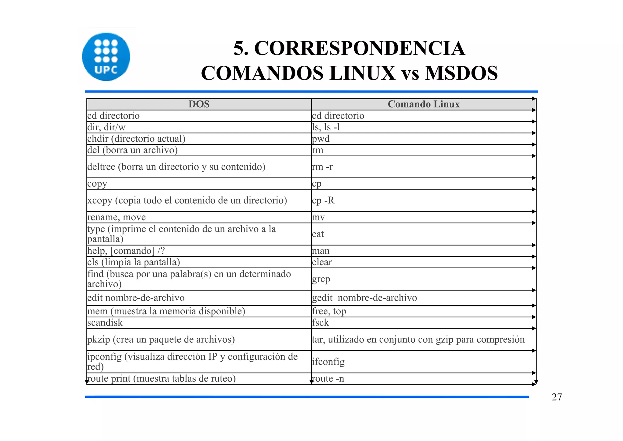 5. CORRESPONDENCIA
                             COMANDOS LINUX vs MSDOS
                            DOS                                         Comando Linux
cd directorio                                         cd directorio
dir, dir/w                                            ls, ls -l
chdir (directorio actual)                             pwd
del (borra un archivo)                                rm
deltree (borra un directorio y su contenido)          rm -r
copy                                                  cp
xcopy (copia todo el contenido de un directorio)      cp -R
rename, move                                          mv
type (imprime el contenido de un archivo a la         cat
pantalla)
help, [comando] /?                                    man
cls (limpia la pantalla)                              clear
find (busca por una palabra(s) en un determinado      grep
archivo)
edit nombre-de-archivo                                gedit nombre-de-archivo
mem (muestra la memoria disponible)                   free, top
scandisk                                              fsck
pkzip (crea un paquete de archivos)                   tar, utilizado en conjunto con gzip para compresión
ipconfig (visualiza dirección IP y configuración de   ifconfig
red)
route print (muestra tablas de ruteo)                 route -n
                                                                                                            27
 