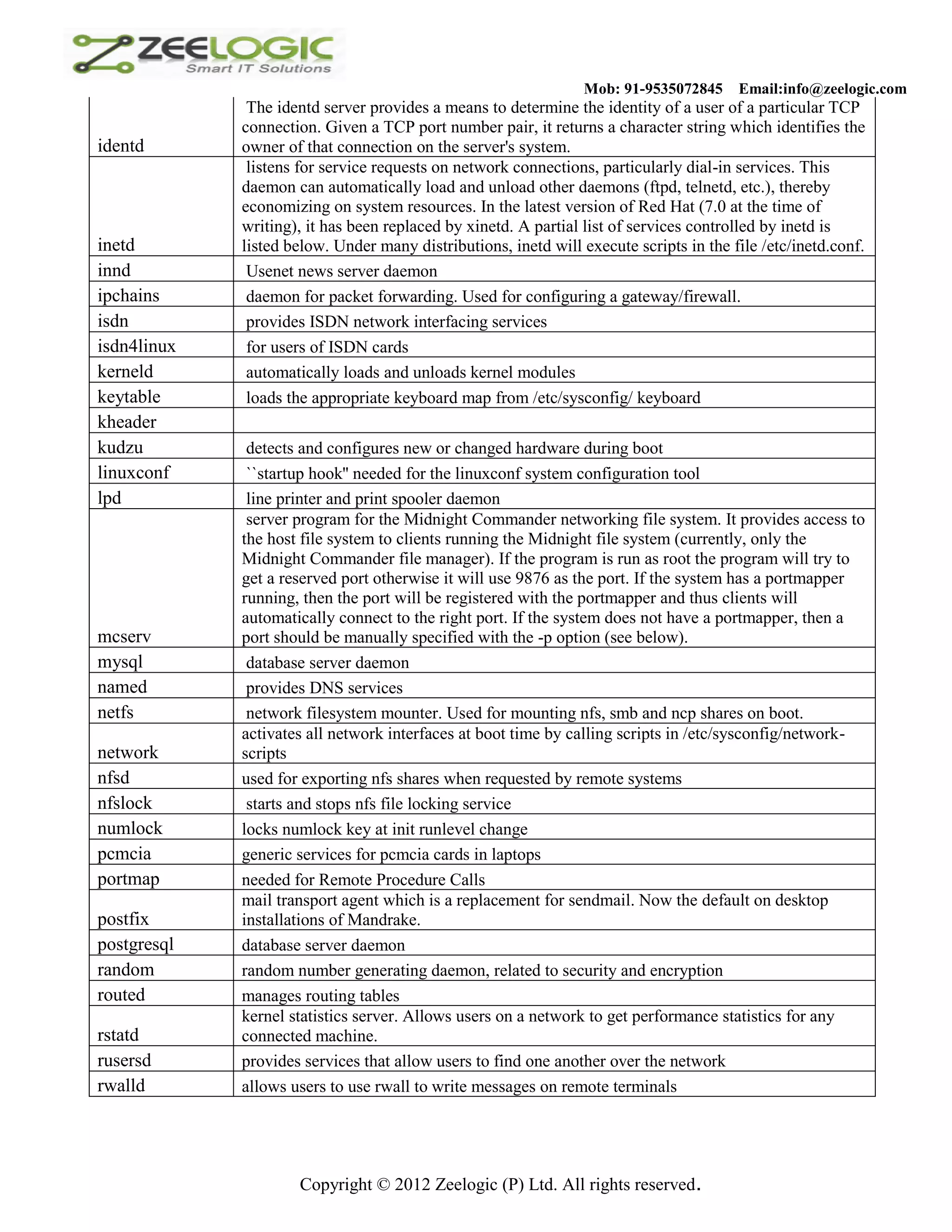 Mob: 91-9535072845 Email:info@zeelogic.com The identd server provides a means to determine the identity of a user of a particular TCP connection. Given a TCP port number pair, it returns a character string which identifies the identd owner of that connection on the server's system. listens for service requests on network connections, particularly dial-in services. This daemon can automatically load and unload other daemons (ftpd, telnetd, etc.), thereby economizing on system resources. In the latest version of Red Hat (7.0 at the time of writing), it has been replaced by xinetd. A partial list of services controlled by inetd is inetd listed below. Under many distributions, inetd will execute scripts in the file /etc/inetd.conf. innd Usenet news server daemon ipchains daemon for packet forwarding. Used for configuring a gateway/firewall. isdn provides ISDN network interfacing services isdn4linux for users of ISDN cards kerneld automatically loads and unloads kernel modules keytable loads the appropriate keyboard map from /etc/sysconfig/ keyboard kheader kudzu detects and configures new or changed hardware during boot linuxconf ``startup hook'' needed for the linuxconf system configuration tool lpd line printer and print spooler daemon server program for the Midnight Commander networking file system. It provides access to the host file system to clients running the Midnight file system (currently, only the Midnight Commander file manager). If the program is run as root the program will try to get a reserved port otherwise it will use 9876 as the port. If the system has a portmapper running, then the port will be registered with the portmapper and thus clients will automatically connect to the right port. If the system does not have a portmapper, then a mcserv port should be manually specified with the -p option (see below). mysql database server daemon named provides DNS services netfs network filesystem mounter. Used for mounting nfs, smb and ncp shares on boot. activates all network interfaces at boot time by calling scripts in /etc/sysconfig/network- network scripts nfsd used for exporting nfs shares when requested by remote systems nfslock starts and stops nfs file locking service numlock locks numlock key at init runlevel change pcmcia generic services for pcmcia cards in laptops portmap needed for Remote Procedure Calls mail transport agent which is a replacement for sendmail. Now the default on desktop postfix installations of Mandrake. postgresql database server daemon random random number generating daemon, related to security and encryption routed manages routing tables kernel statistics server. Allows users on a network to get performance statistics for any rstatd connected machine. rusersd provides services that allow users to find one another over the network rwalld allows users to use rwall to write messages on remote terminals Copyright © 2012 Zeelogic (P) Ltd. All rights reserved. 