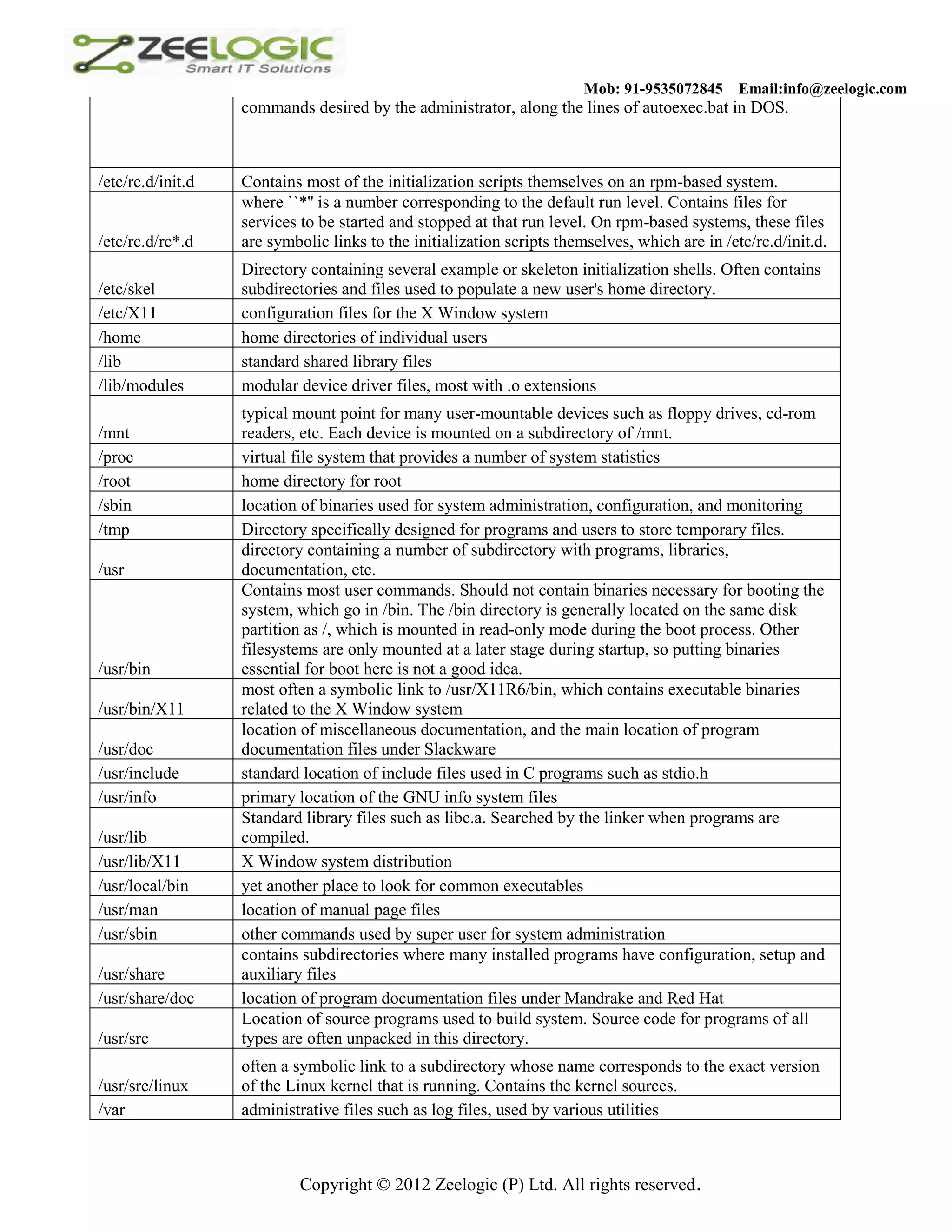 Mob: 91-9535072845 Email:info@zeelogic.com commands desired by the administrator, along the lines of autoexec.bat in DOS. /etc/rc.d/init.d Contains most of the initialization scripts themselves on an rpm-based system. where ``*'' is a number corresponding to the default run level. Contains files for services to be started and stopped at that run level. On rpm-based systems, these files /etc/rc.d/rc*.d are symbolic links to the initialization scripts themselves, which are in /etc/rc.d/init.d. Directory containing several example or skeleton initialization shells. Often contains /etc/skel subdirectories and files used to populate a new user's home directory. /etc/X11 configuration files for the X Window system /home home directories of individual users /lib standard shared library files /lib/modules modular device driver files, most with .o extensions typical mount point for many user-mountable devices such as floppy drives, cd-rom /mnt readers, etc. Each device is mounted on a subdirectory of /mnt. /proc virtual file system that provides a number of system statistics /root home directory for root /sbin location of binaries used for system administration, configuration, and monitoring /tmp Directory specifically designed for programs and users to store temporary files. directory containing a number of subdirectory with programs, libraries, /usr documentation, etc. Contains most user commands. Should not contain binaries necessary for booting the system, which go in /bin. The /bin directory is generally located on the same disk partition as /, which is mounted in read-only mode during the boot process. Other filesystems are only mounted at a later stage during startup, so putting binaries /usr/bin essential for boot here is not a good idea. most often a symbolic link to /usr/X11R6/bin, which contains executable binaries /usr/bin/X11 related to the X Window system location of miscellaneous documentation, and the main location of program /usr/doc documentation files under Slackware /usr/include standard location of include files used in C programs such as stdio.h /usr/info primary location of the GNU info system files Standard library files such as libc.a. Searched by the linker when programs are /usr/lib compiled. /usr/lib/X11 X Window system distribution /usr/local/bin yet another place to look for common executables /usr/man location of manual page files /usr/sbin other commands used by super user for system administration contains subdirectories where many installed programs have configuration, setup and /usr/share auxiliary files /usr/share/doc location of program documentation files under Mandrake and Red Hat Location of source programs used to build system. Source code for programs of all /usr/src types are often unpacked in this directory. often a symbolic link to a subdirectory whose name corresponds to the exact version /usr/src/linux of the Linux kernel that is running. Contains the kernel sources. /var administrative files such as log files, used by various utilities Copyright © 2012 Zeelogic (P) Ltd. All rights reserved. 