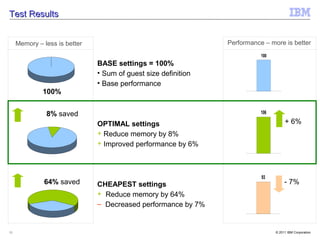 Test Results


     Memory – less is better                                    Performance – more is better
                                                                           100
                               BASE settings = 100%
                               • Sum of guest size definition
                               • Base performance
              100%
              100%


               8% saved                                                    106

                               OPTIMAL settings                                       + 6%
                               + Reduce memory by 8%
                               + Improved performance by 6%



                                                                           93
              64% saved        CHEAPEST settings                                      - 7%
                               + Reduce memory by 64%
                               – Decreased performance by 7%


11                                                                               © 2011 IBM Corporation
 