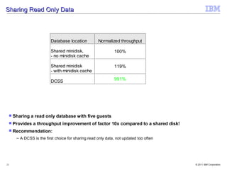 Sharing Read Only Data



                           Database location          Normalized throughput

                           Shared minidisk,                    100%
                           - no minidisk cache

                           Shared minidisk                     119%
                           - with minidisk cache

                           DCSS                                991%




      Sharing   a read only database with five guests
      Provides   a throughput improvement of factor 10x compared to a shared disk!
      Recommendation:

        – A DCSS is the first choice for sharing read only data, not updated too often




23                                                                                       © 2011 IBM Corporation
 
