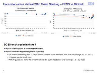 Horizontal versus Vertical WAS Guest Stacking – DCSS vs Minidisk
                                            WebSphere JVM stacking                                                                     WebSphere JVM stacking
                                          Throughput with DCSS vs Minidisk                                                           LPAR CPU load with DCSS vs Minidisk
                  4,000
                                                                                                                14
                  3,500
                                                                                                                12
                  3,000
                                                                                                                10
                  2,500
Throughput




                  2,000                                                                                         8




                                                                                                        #IFLs
                  1,500                                                                                         6
                  1,000                                                                                         4
                   500                                                                                          2
                      0                                                                                         0
                          200 190 180 170 160 150 140 130 120 110 100 90 80 70 60 50 40 30 20 10   0                 200 190 180 170 160 150 140 130 120 110 100 90 80 70 60 50 40 30 20 10     0
                                           #JVMs per guest (Total always 200)                                                           #JVMs per guest (Total always 200)
         Guests            1                                  2                 4         10   20 200     Guests 1                                        2                  4          10   20 200

                                               DCSS         shared Minidisk                                                               DCSS         shared Minidisk




                  DCSS or shared minidisks?
                     Impact on throughput is nearly not noticeable
                     Impact on CPU is significant (and as expected)
                           – For small numbers of guests (1 – 4) it is much cheaper to use a minidisk than a DCSS (Savings: 1.4 – 2.2 IFLs)
                           – 10 guests was the break even
                           – With 20 guests and more, the environment with the DCSS needs less CPU (Savings: 1.5 – 2.2 IFLs)




             26                                                                                                                                                              © 2011 IBM Corporation
 