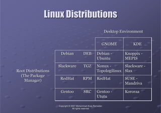 CopyrightCopyright ©© 2007 Mohammad Anas Ramadan2007 Mohammad Anas Ramadan
All rights reservedAll rights reserved
Linux DistributionsLinux Distributions
SRCSRC
RPMRPM
TGZTGZ
DEBDEB
KororaaKororaaGentooGentoo --
UtutuUtutu
GentooGentoo
SUSESUSE --
MandrivaMandriva
RedHatRedHatRedHatRedHat
SlackwareSlackware --
SlaxSlax
NonuxNonux --
TopologilinuxTopologilinux
SlackwareSlackware
KnoppixKnoppix --
MEPISMEPIS
DebianDebian --
UbuntuUbuntu
DebianDebian
Root DistributionsRoot Distributions
(The Package(The Package
Manager)Manager)
KDEKDEGNOMEGNOME
Desktop EnvironmentDesktop Environment
 