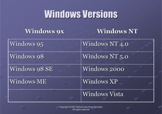 CopyrightCopyright ©© 2007 Mohammad Anas Ramadan2007 Mohammad Anas Ramadan
All rights reservedAll rights reserved
Windows VersionsWindows Versions
Windows VistaWindows Vista
Windows XPWindows XPWindows MEWindows ME
Windows 2000Windows 2000Windows 98 SEWindows 98 SE
Windows NT 5.0Windows NT 5.0Windows 98Windows 98
Windows NT 4.0Windows NT 4.0Windows 95Windows 95
Windows NTWindows NTWindows 9xWindows 9x
 