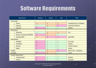 CopyrightCopyright ©© 2007 Mohammad Anas Ramadan2007 Mohammad Anas Ramadan
All rights reservedAll rights reserved
Software RequirementsSoftware Requirements
Windows Ubuntu Slax Hints
Functionality
Drivers 2 2 2 Availabilty/Ease of installation
Software 1 2 3 Productivity Software
Protocols 3 1 1 IP6/SSH
Performance
Modularity 1 2 2 GUI
Memory Consuming (HD/RAM) 3 2 1
Interoperability 2 3 3 OpenOffice
Dependability
Reliability 3 1 1 bug msgs
Availability 3 1 1 hanging
Security 3 1 1 Trojans (Privacy)
Safety 3 1 1 Viruses
Usability 1 2 3 shell vs GUI - consistancy
Portability 3 2 1 LiveCD
Producer Requirments
Implementation 3 1 1 Deadline
Delivary 3 1 1 Copyright
Requirments
 