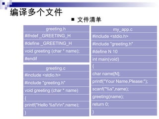 编译多个文件 文件清单 #endif  void greeting (char * name); #define _GREETING_H #ifndef _GREETING_H  greeting.h  { printf("Hello %s!\r\n",name);  }  void greeting (char * name) #include "greeting.h" #include <stdio.h> greeting.c  char name[N];  printf("Your Name,Please:");  scanf("%s",name);  greeting(name);  return 0;  int main(void) { }  #define N 10 #include "greeting.h" #include <stdio.h> my_app.c  