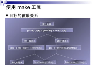 使用 make 工具 目标的依赖关系 my_app my_app.o greeting.o my_app.c functions\greeting.h functions\greeting.c gcc –c my_app.c –Ifunctions  gcc -c functions\greeting.c  gcc my_app.o greeting.o -o my_app  