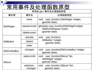 常用事件及处理函数原型 void  user_function (GtkList *list ,   gpointer data); selection-changed void  user_function(GtkList *list, GtkWidget *widget , gpointer data); select-child GtkList void  user_function(GtkComboBox *widget, gpointer data); changed GtkComboBox enter clicked void  user_function( GtkButton *widget ,   gpointer data); activate GtkButton delete-event gboolean user_function(GtkWidget*widget, GdkEventExpose *event ,  gpointer data); expose-event void  user_function (GtkWidget *widget, gpointer data); show GtkWidget 处理函数原型 事件名 事件源 常用的 gtk+ 事件及处理函数原型 