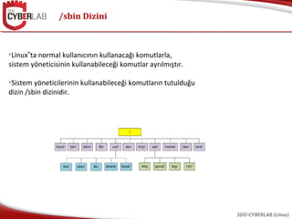 /sbin Dizini
SDÜ-CYBERLAB (Linux)

Linux ta normal kullanıcının kullanacağı komutlarla,‟
sistem yöneticisinin kullanabileceği komutlar ayrılmıştır.

Sistem yöneticilerinin kullanabileceği komutların tutulduğu
dizin /sbin dizinidir.
 