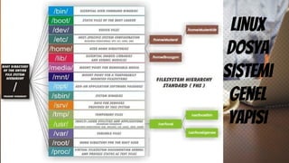 Linux
dosya
sistemı
genel
yapısı
 