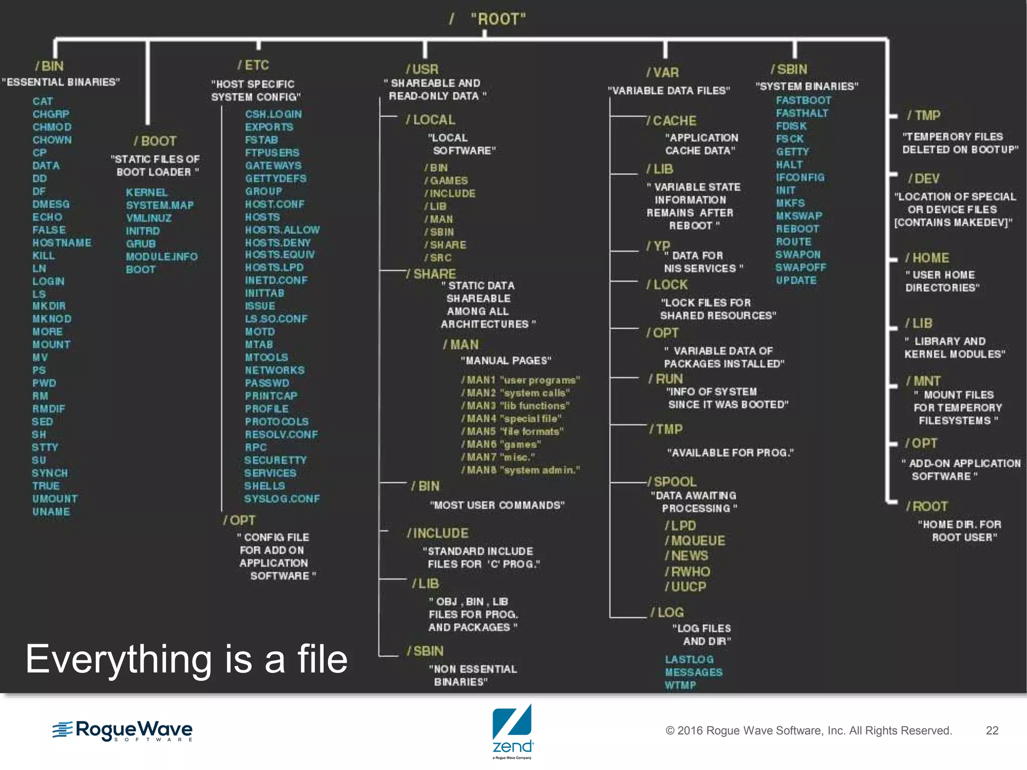 © 2016 Rogue Wave Software, Inc. All Rights Reserved. 22
A quick overview of the filesystem
• Everything is a file – if it’s not a file, it’s a process
Everything is a file
 