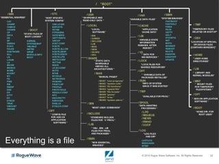 © 2016 Rogue Wave Software, Inc. All Rights Reserved. 22
A quick overview of the filesystem
• Everything is a file – if it’s not a file, it’s a process
Everything is a file
 