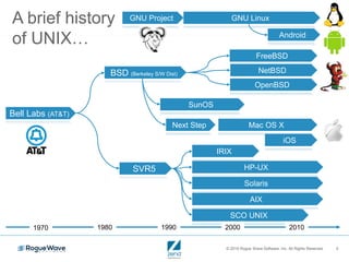 © 2016 Rogue Wave Software, Inc. All Rights Reserved. 5
A brief history
of UNIX…
Bell Labs (AT&T)
BSD (Berkeley S/W Dist)
FreeBSD
NetBSD
OpenBSD
GNU Project GNU Linux
SunOS
Next Step Mac OS X
SVR5
IRIX
HP-UX
Solaris
AIX
SCO UNIX
1970 1980 1990 2000 2010
Android
iOS
 