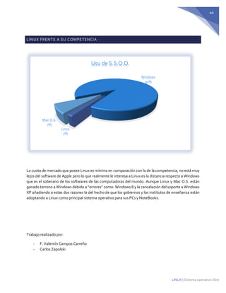 10 
LINUX | Sistema operativo libre 
LINUX FRENTE A SU COMPETENCIA 
La cuota de mercado que posee Linux es mínima en comparación con la de la competencia, no está muy lejos del software de Apple pero lo que realmente le interesa a Linux es la distancia respecto a Windows que es el soberano de los softwares de las computadoras del mundo. Aunque Linux y Mac O.S. están ganado terreno a Windows debido a “errores” como: Windows 8 y la cancelación del soporte a Windows XP añadiendo a estas dos razones la del hecho de que los gobiernos y los institutos de enseñanza están adoptando a Linux como principal sistema operativo para sus PCs y NoteBooks. 
Trabajo realizado por: 
- F. Valentín Campos Carreño 
- Carlos Zapolski 
Linux2% Mac O.S. 7% Windows91% Usu de S.S.O.O.  