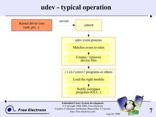 udev - typical operation udev  event process /lib/udev/  programs or others uevent 